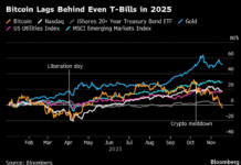 Blog Title: Stock market today: S&P 500, Nasdaq futures edge up as Wall Street awaits Nvidia earnings Once pitched as everything from an inflation hedge to a growth engine and an uncorrelated store of value, the token has fallen short on every count of late. Volatile? Always. Reliable? Less and less.