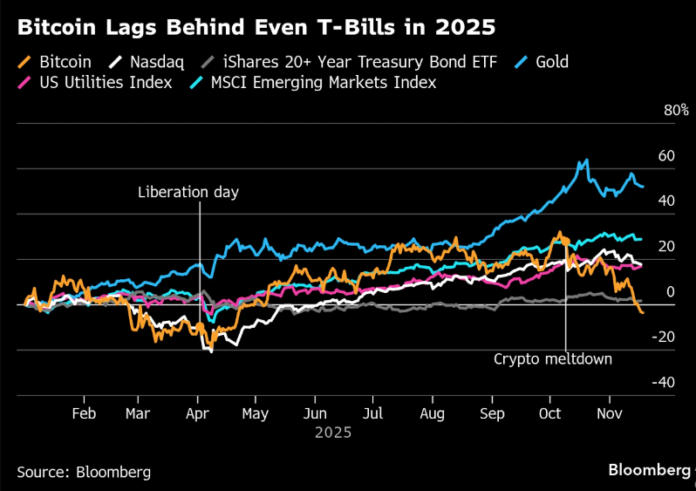 Once pitched as everything from an inflation hedge to a growth engine and an uncorrelated store of value, the token has fallen short on every count of late. Volatile? Always. Reliable? Less and less. Once pitched as everything from an inflation hedge to a growth engine and an uncorrelated store of value, the token has fallen short on every count of late. Volatile? Always. Reliable? Less and less.