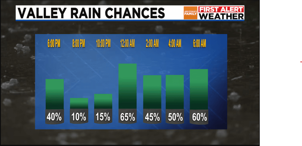 Rain chances have increased in the Valley.(Arizona's Family)