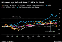 Blog Title: Stock market today: S&P 500, Nasdaq futures edge up as Wall Street awaits Nvidia earnings Once pitched as everything from an inflation hedge to a growth engine and an uncorrelated store of value, the token has fallen short on every count of late. Volatile? Always. Reliable? Less and less.